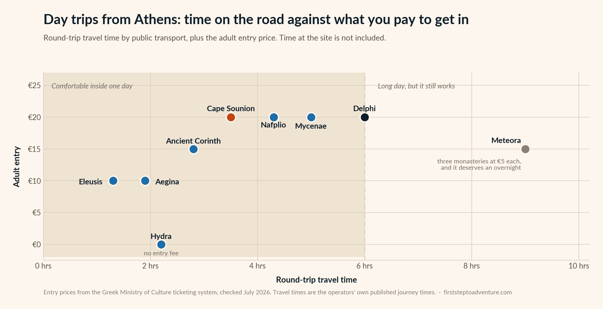Chart plotting nine Athens day trips by round-trip travel time against adult entry price, from Eleusis at 1.3 hours to Meteora at 9 hours