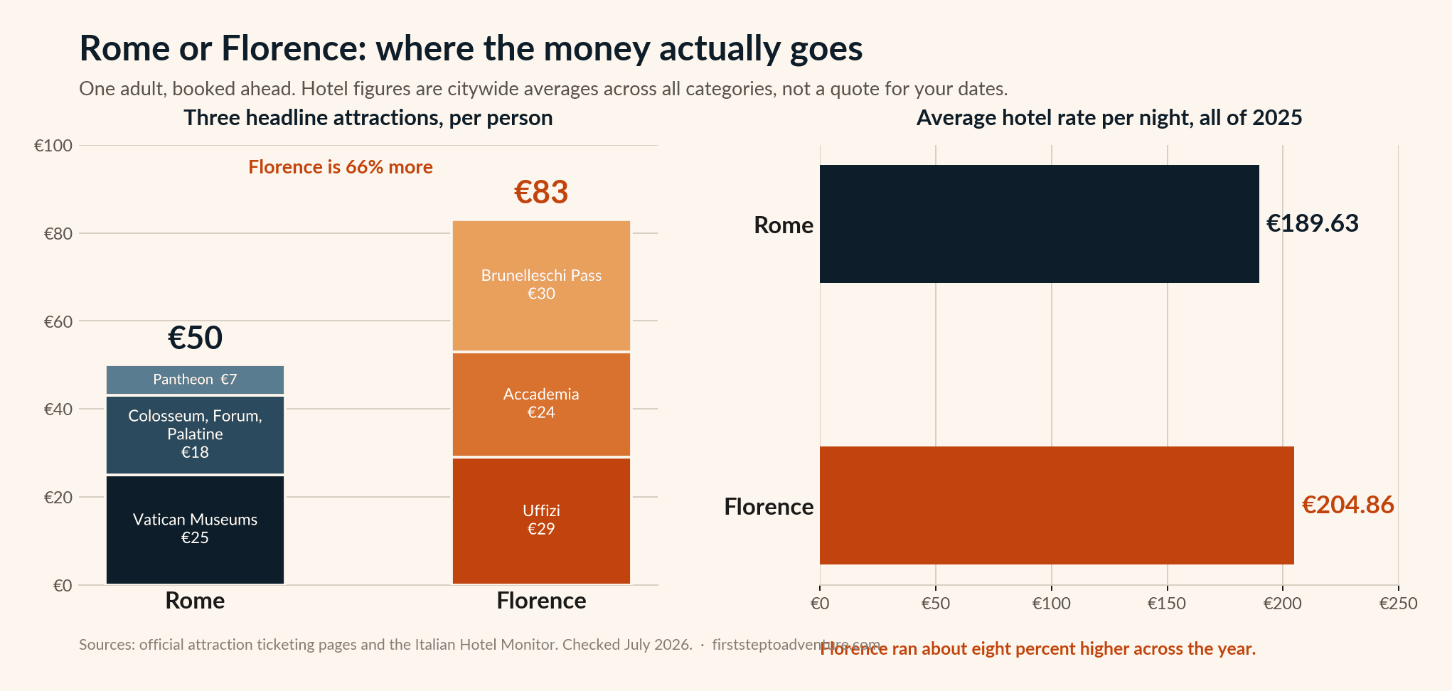 Chart comparing three headline attractions at 50 euros in Rome against 83 euros in Florence, and average 2025 hotel rates of 189.63 against 204.86 euros